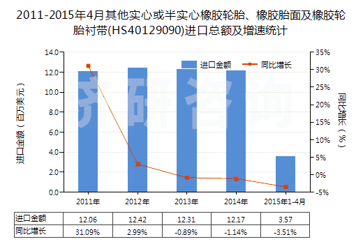 2011-2015年4月其他實心或半實心橡膠輪胎、橡膠胎面及橡膠輪胎襯帶(HS40129090)進口總額及增速統(tǒng)計